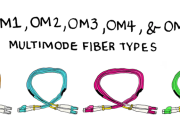Om3 fiber: klíčový ovladač pro inovace sítě